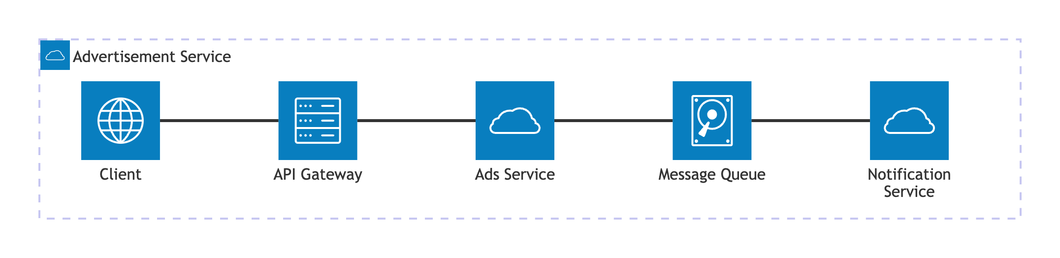 Advertisement Platform Diagram for Message Queue example with RabbitMQ and Go