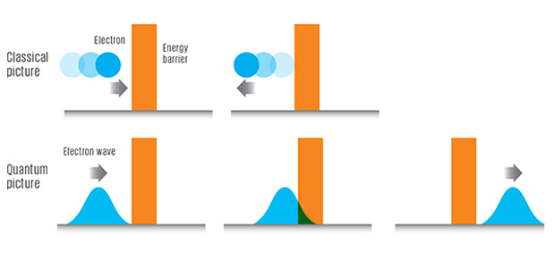 Quantum tunnelling illustration
