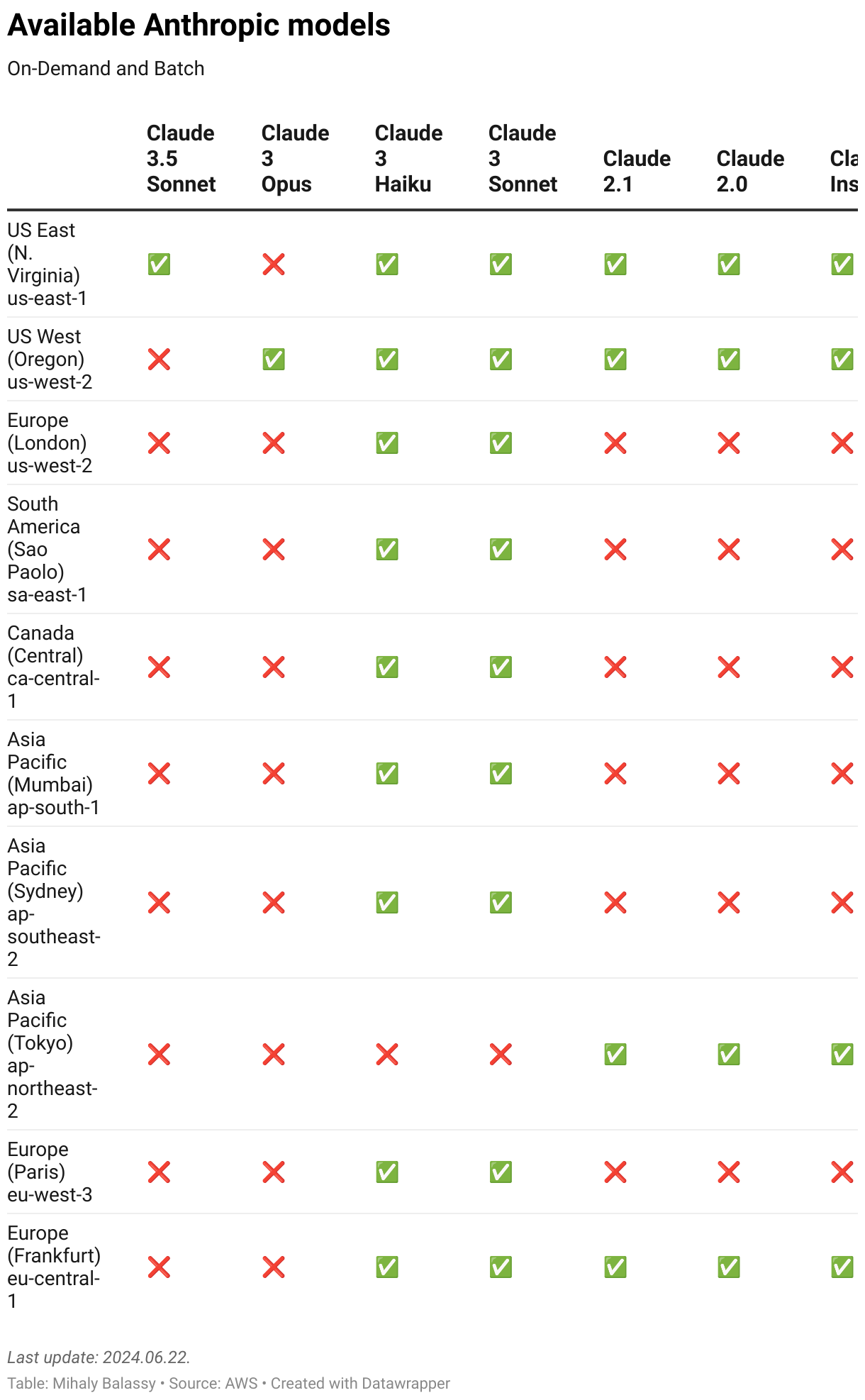 Available Anthropic models