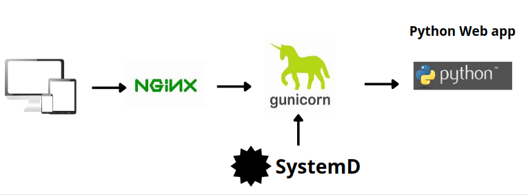 Deployment Plan/Strategy