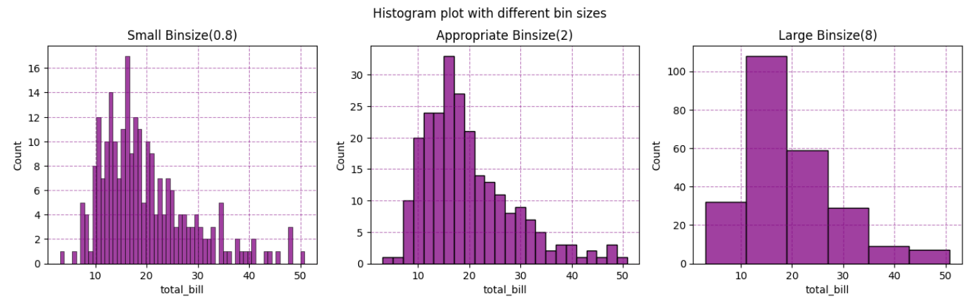 Histogram with different bin sizes