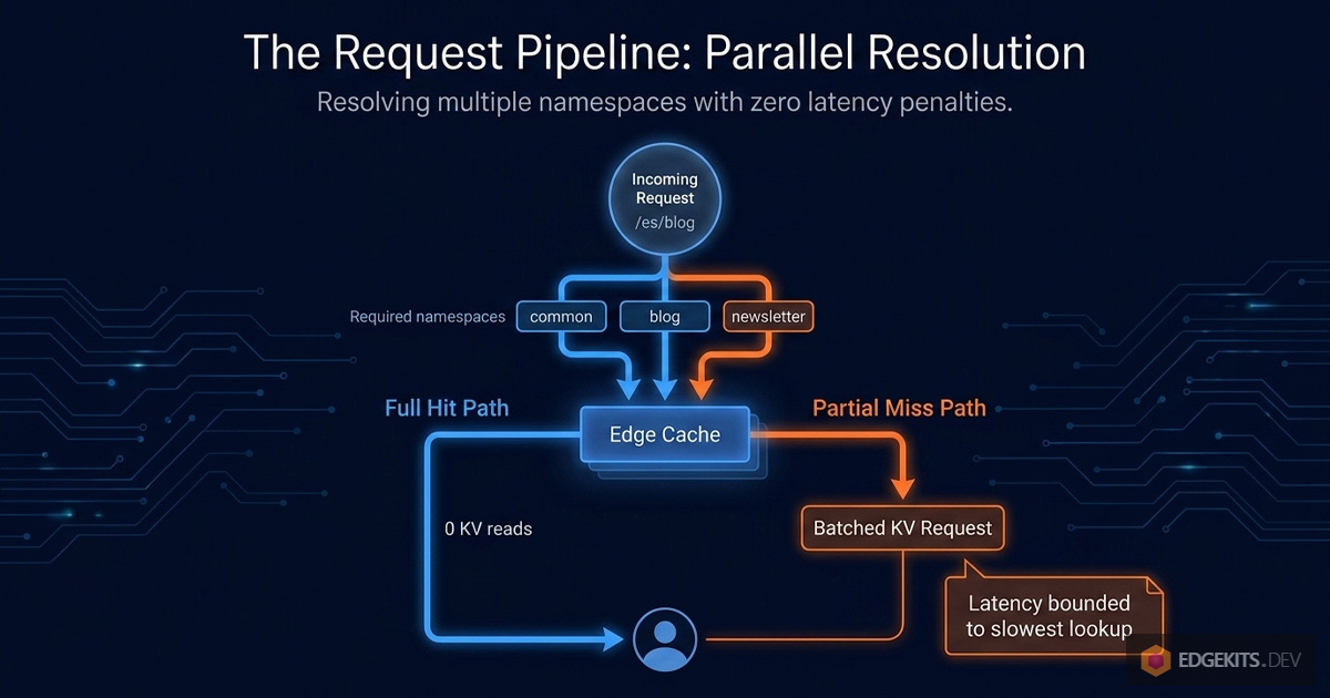 Parallel namespace resolution: full hit returns zero KV reads, partial miss batches into one KV call