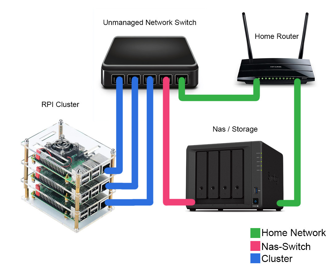 network layout