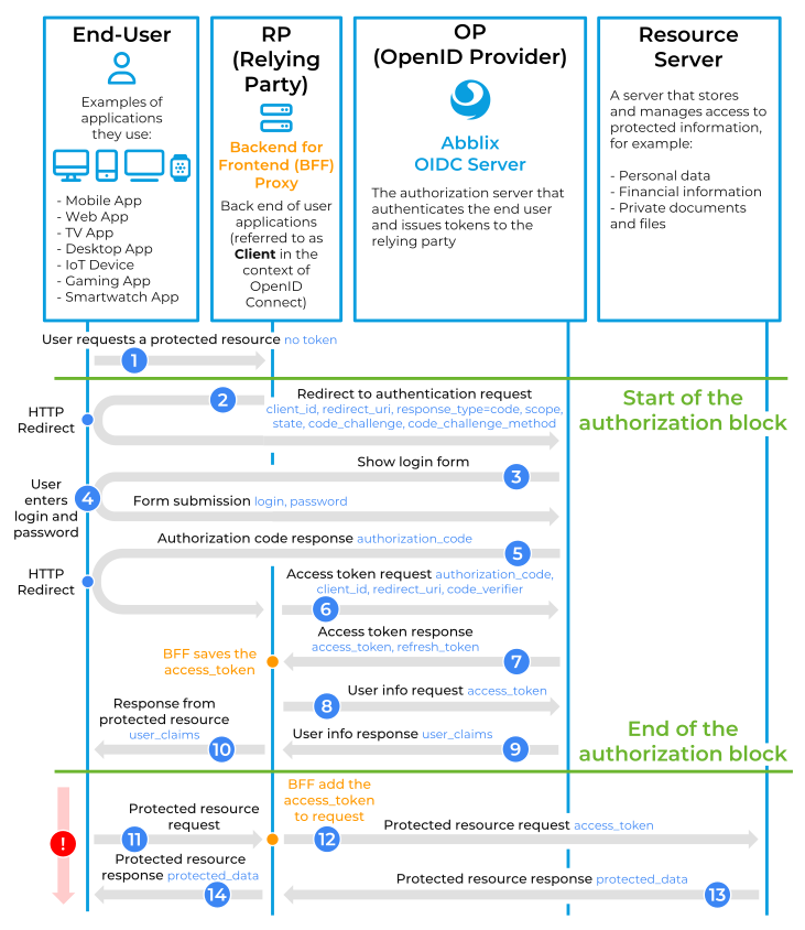 OpenId Connect Authorization Code Flow with PKCE and BFF