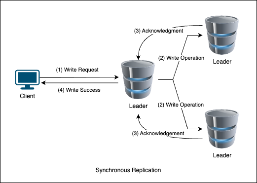 Depiction of Synchronous replication. Follow the numbers written along with the step to understand the relative ordering of operations.