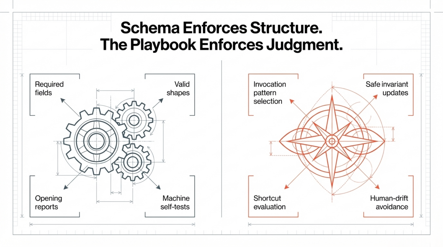 Schema enforces structure