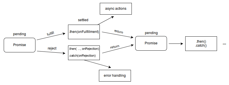 Promise Lifecycle