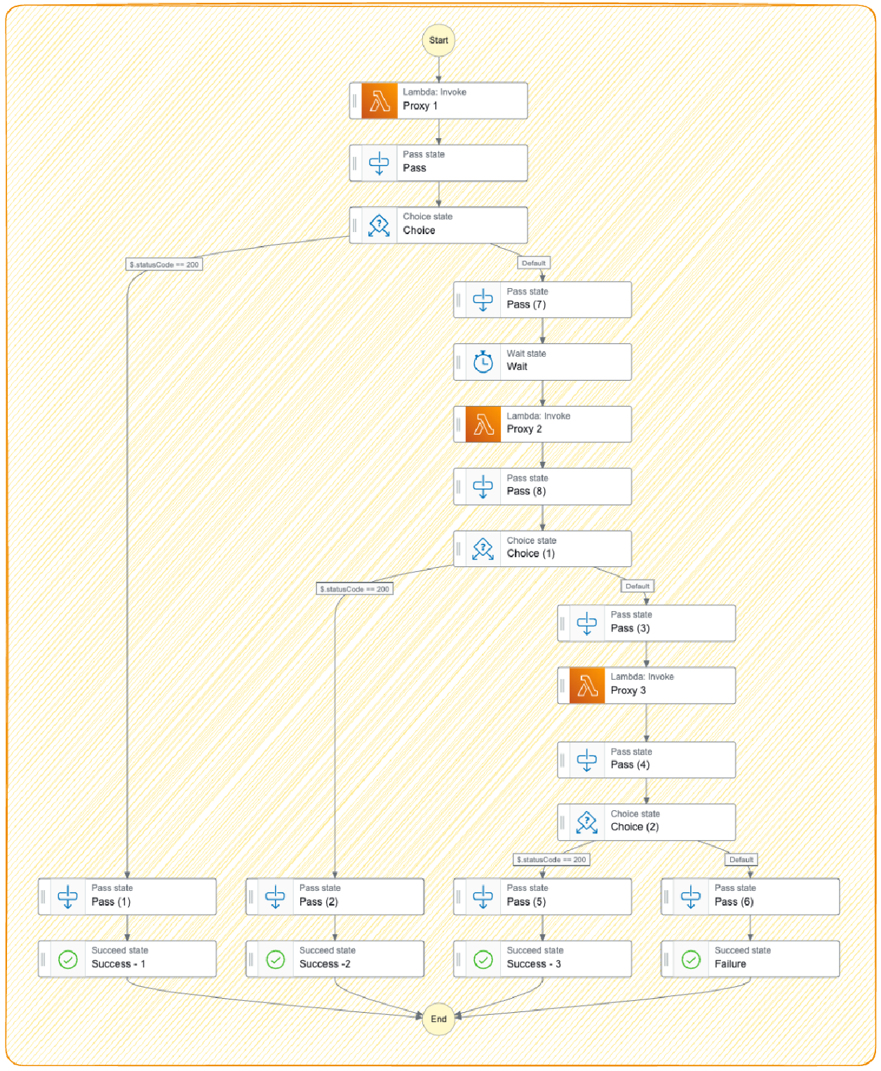 Step function diagram to explain the flow | This flow consists of two retries.