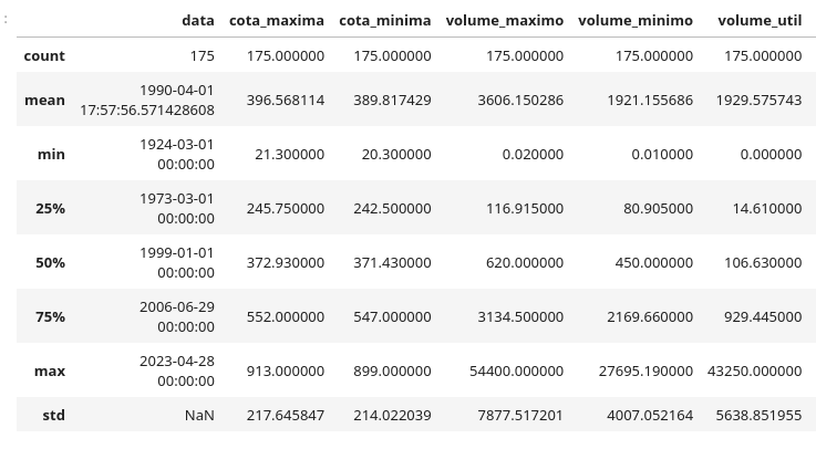 Algumas medidas-resumo de algumas das variáveis, vendo pelo desvio padrão que é a última linha, o porquê a média não ser utilizada como referência