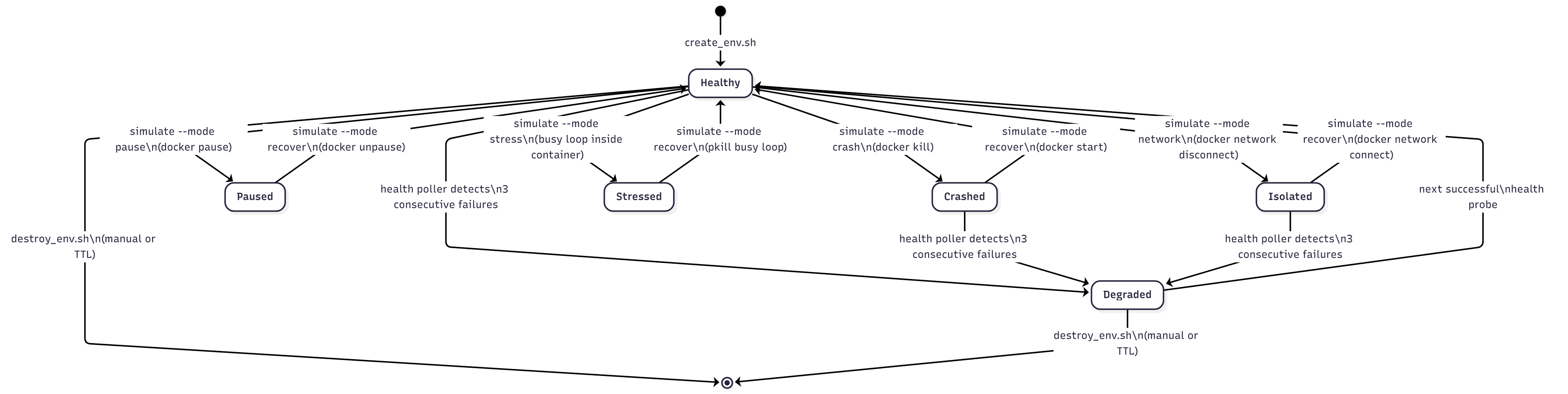 Outage simulation state diagram showing transitions between Healthy, Paused, Stressed, Crashed, Isolated, and Degraded states