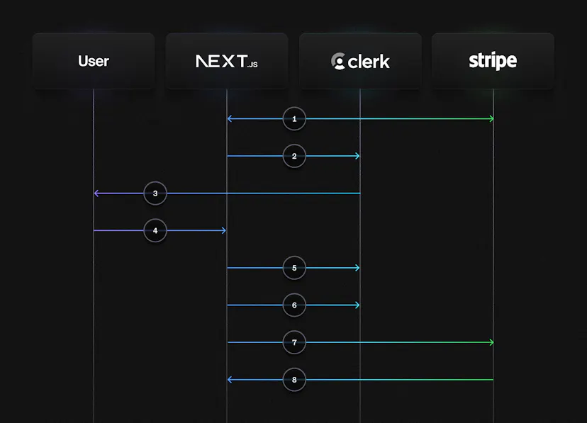 An actor diagram that explains how the workflow operates.