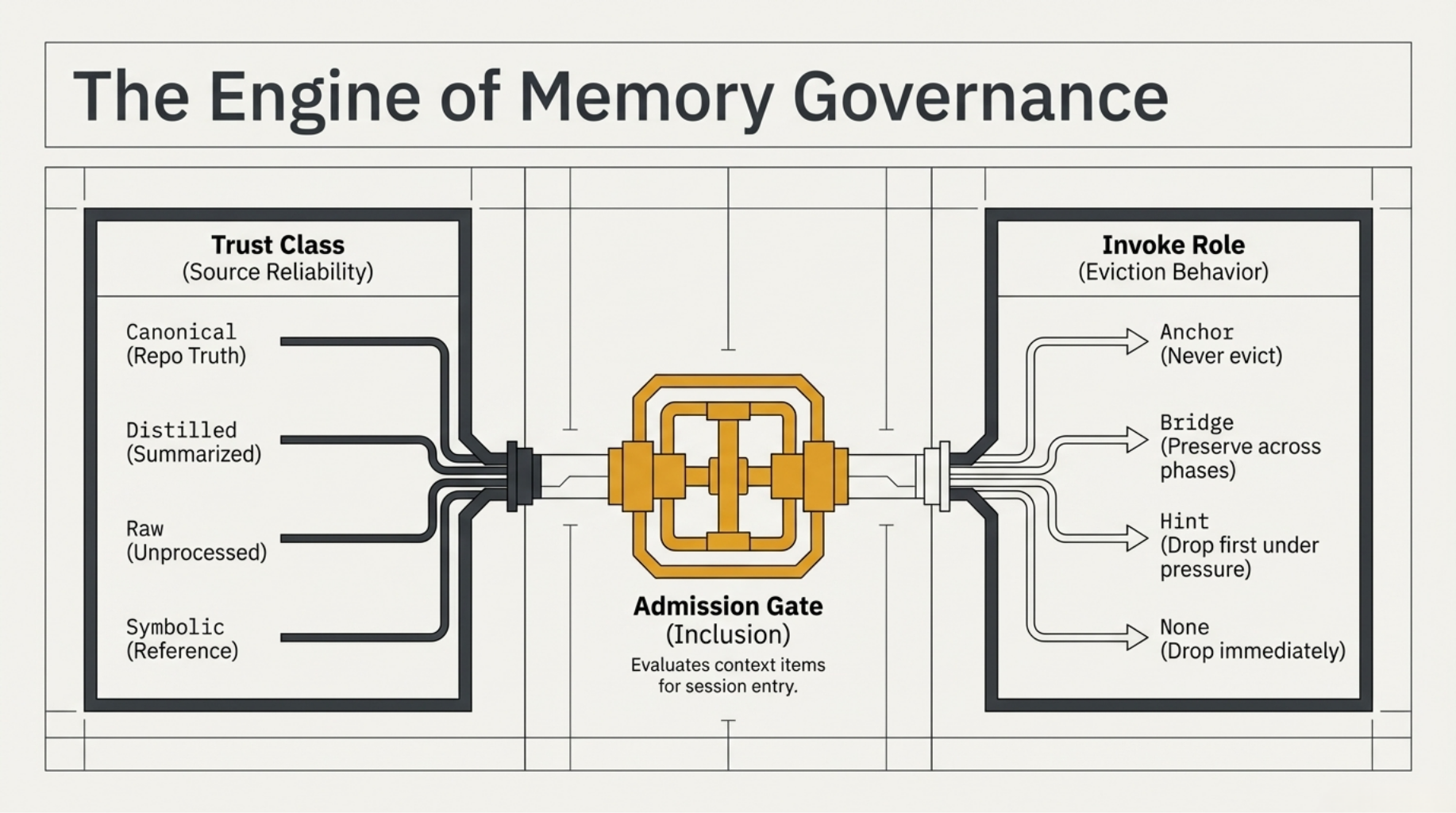 The Engine of Memory Governance