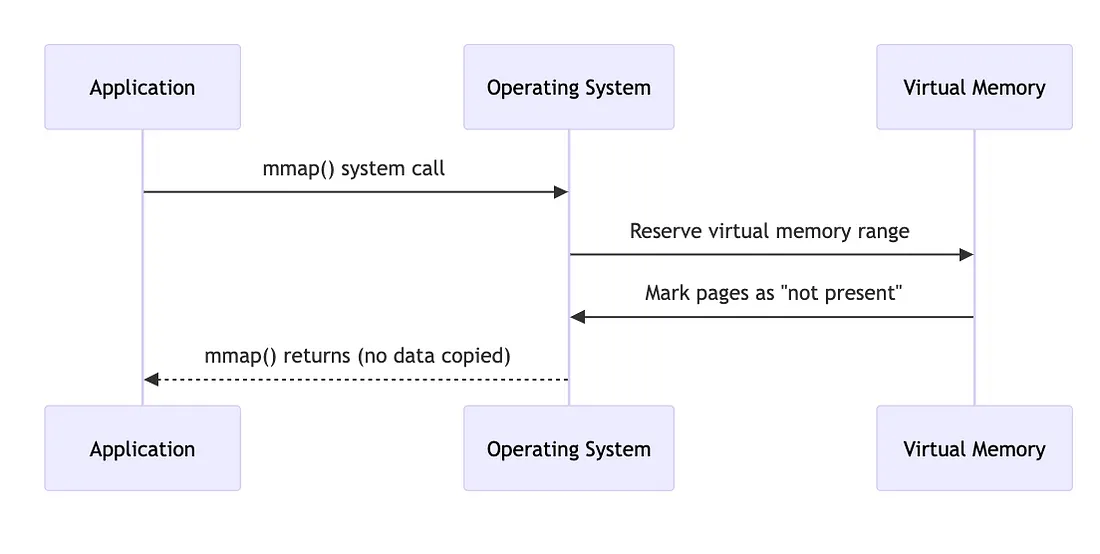 mmap system call