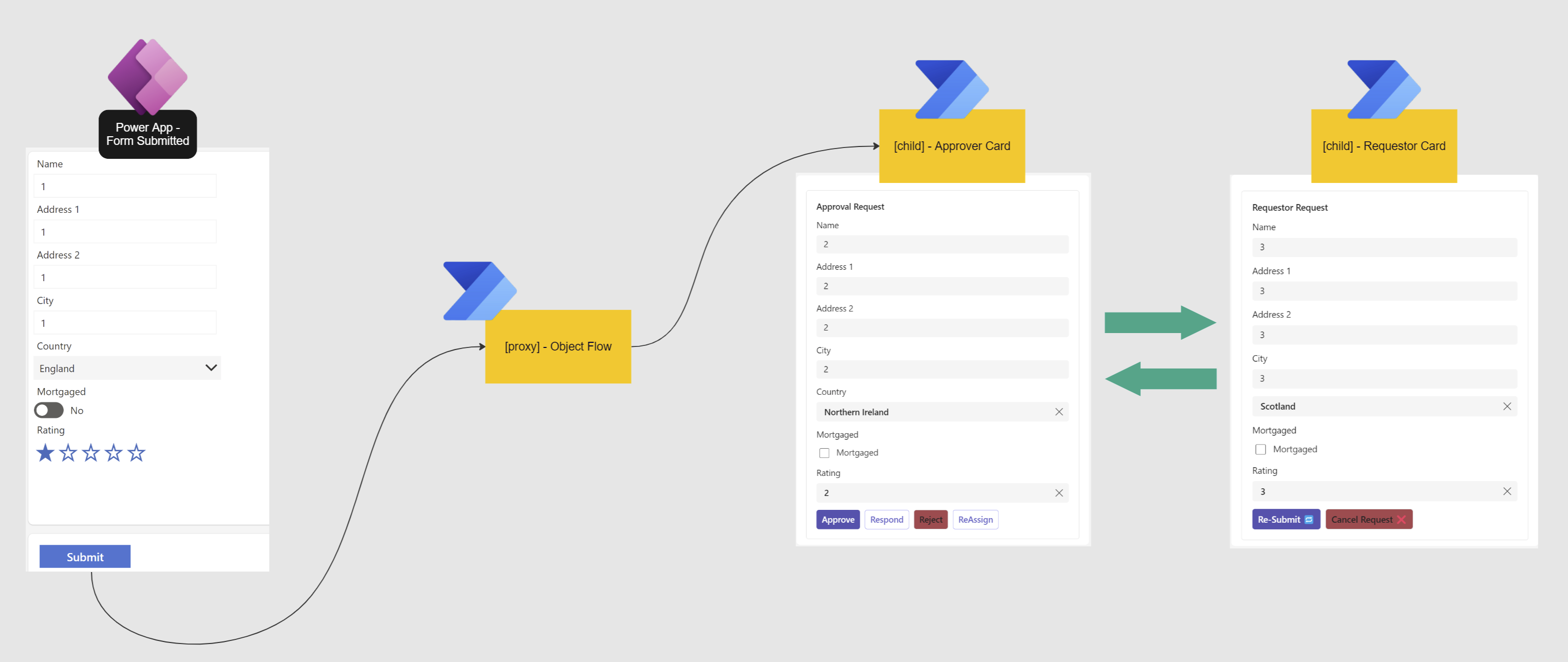 Solution Process Flow