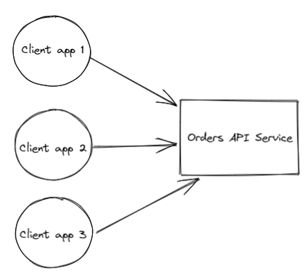 Many clients consume an API endpoint, and changing this service could be complicated