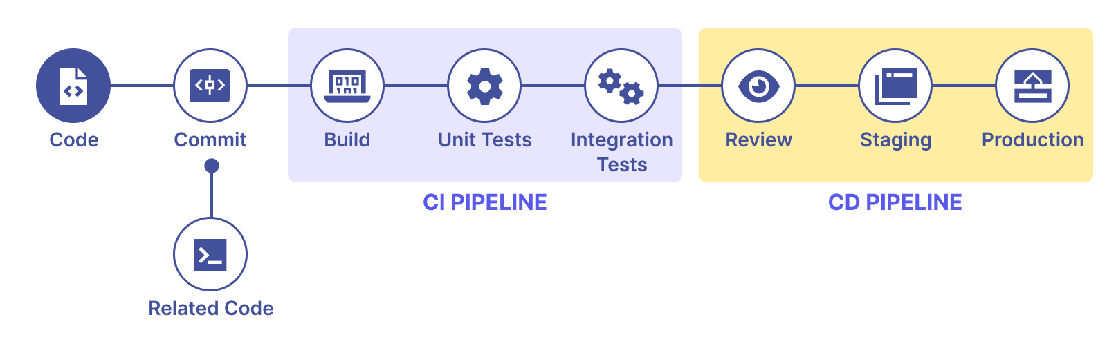 A CI/CD Pipeline with Test Automation featured