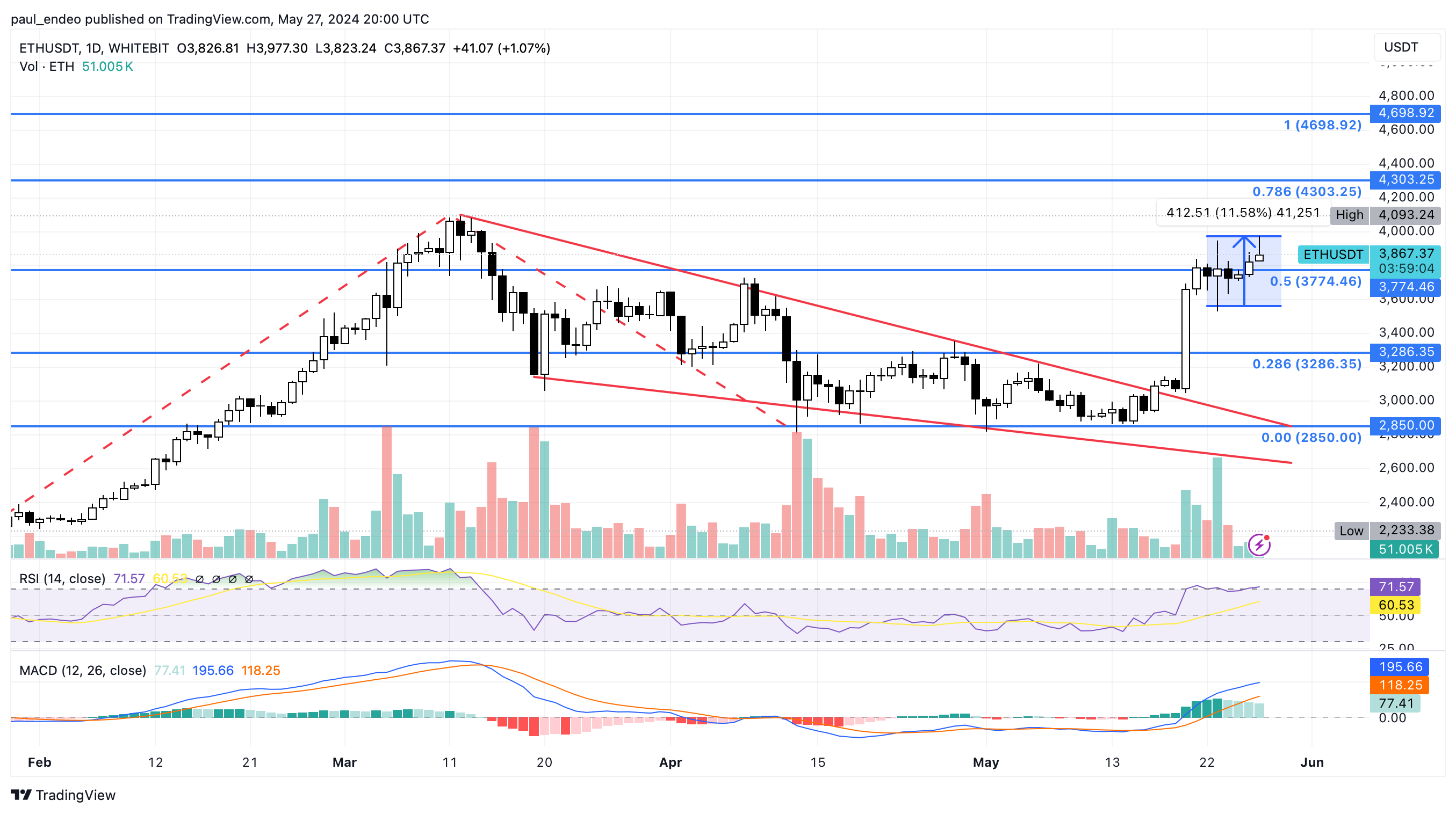 ETH/USDT 1D chart. Source: WhiteBIT TradingView