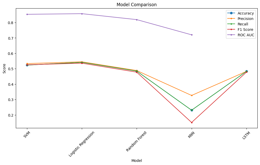 Model Comparision