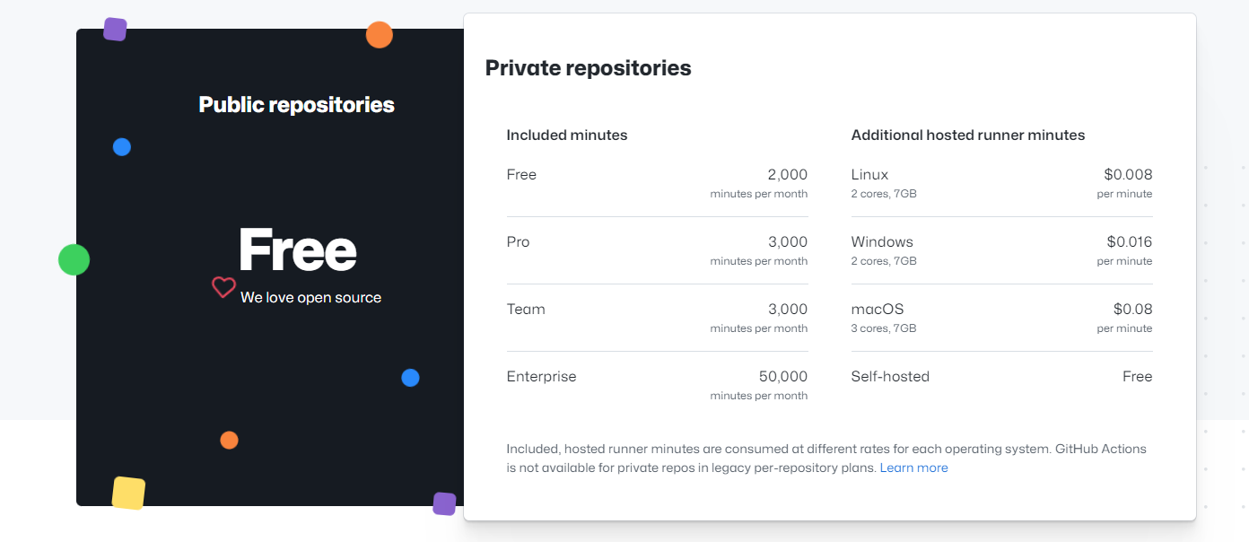 Cost Comparison for GitHub Actions