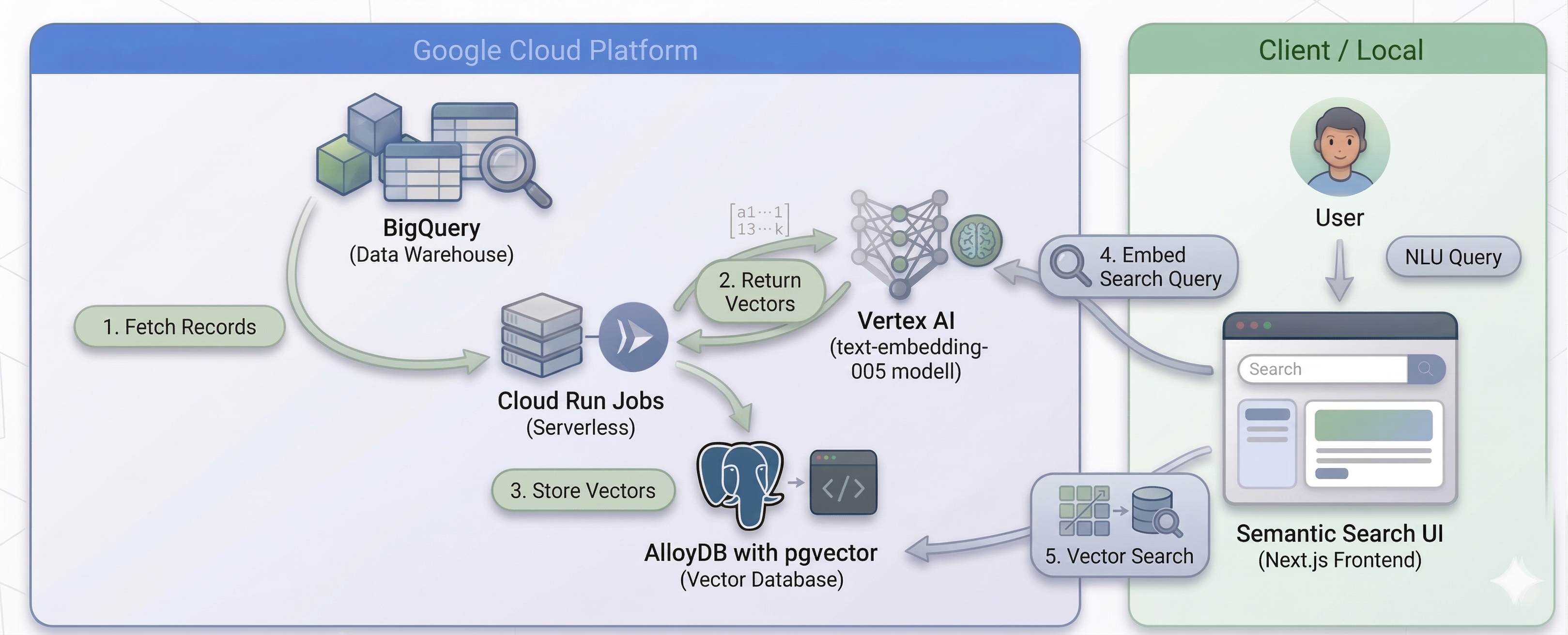 High-level architecture of the RAG pipeline
