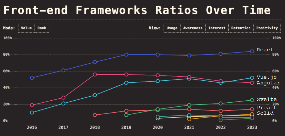 Line graph where each category is labelled directly next to the end of the line