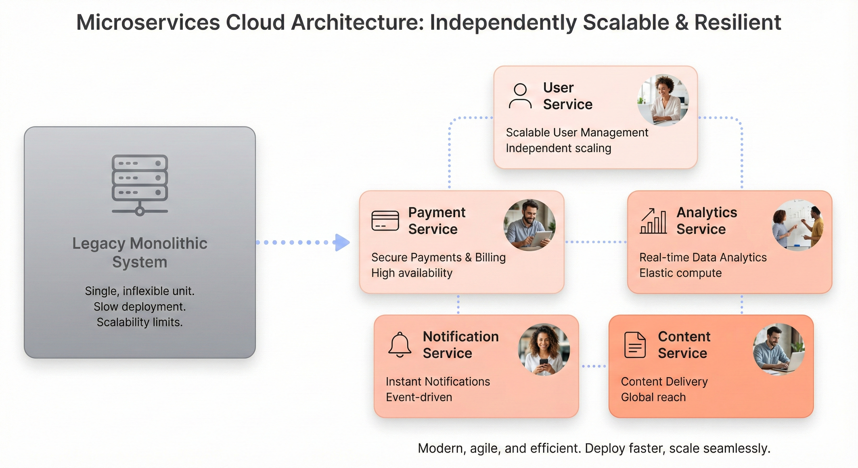 Cloud migration diagram
