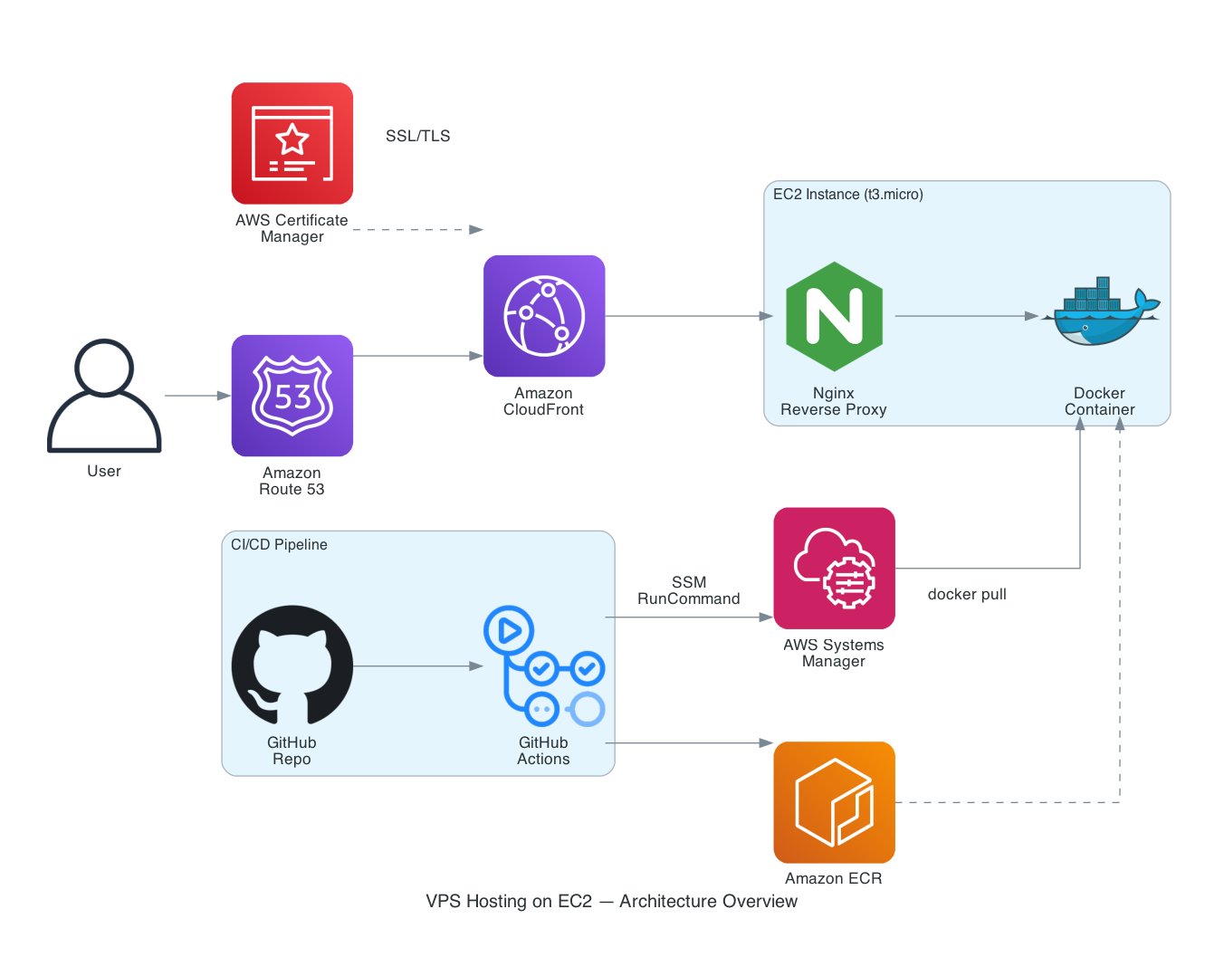 Architecture of application