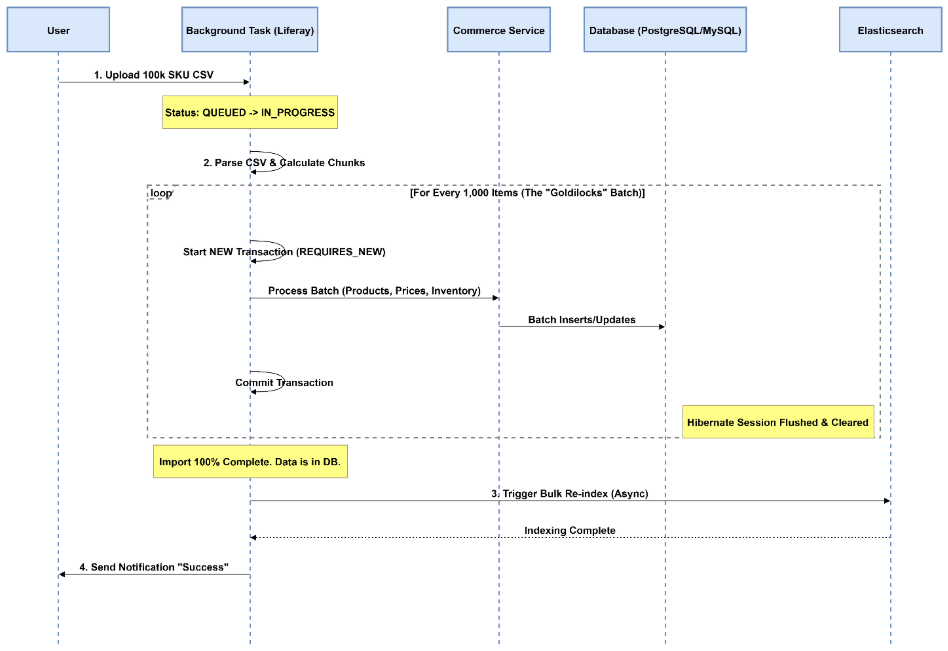 High‑Performance Import Architecture
