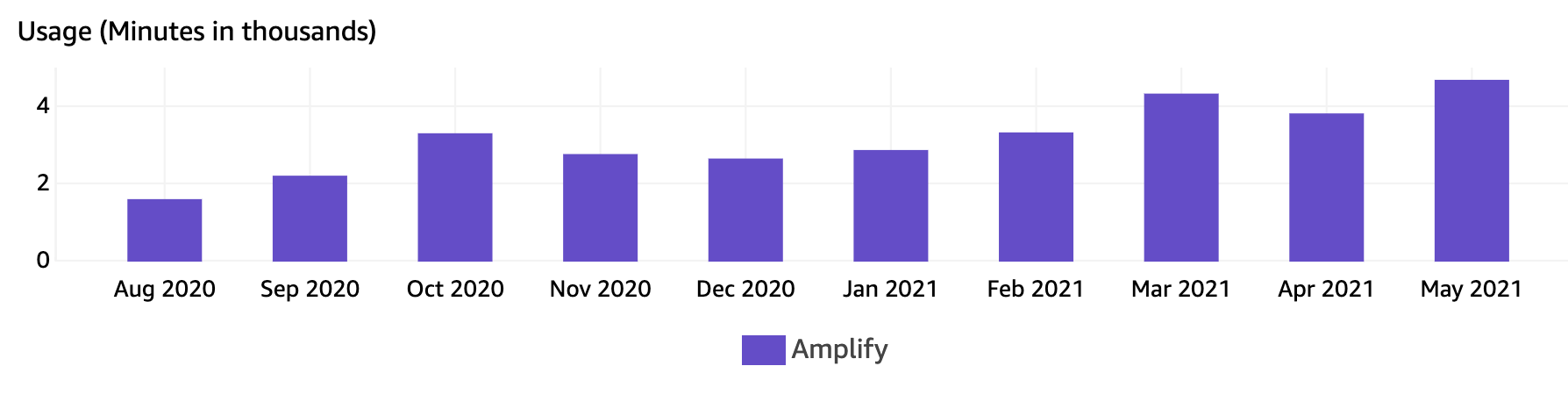 Credit Genie Amplify scaling over 10 months