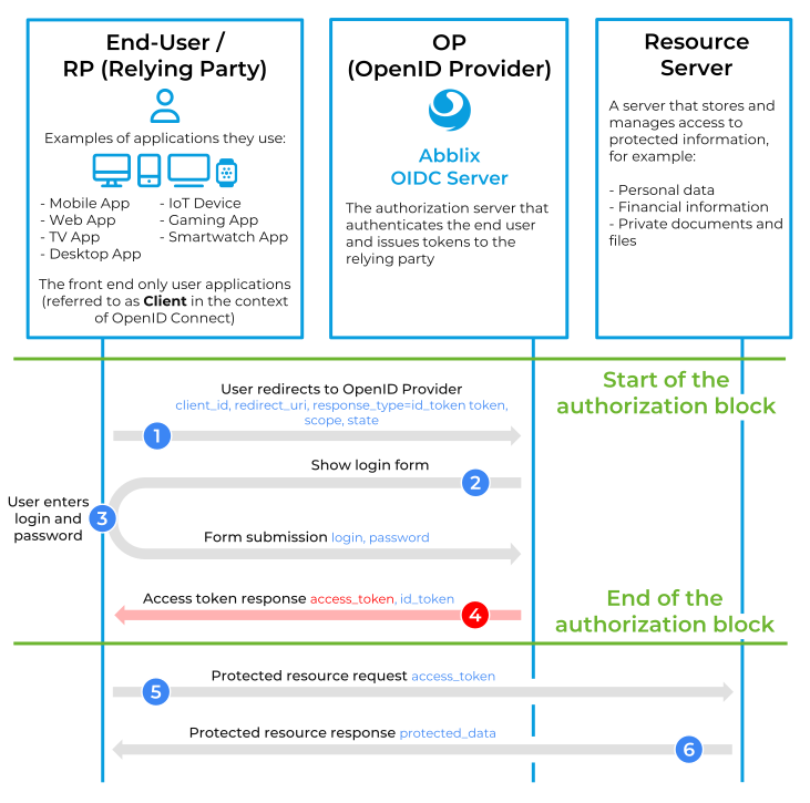 OpenId Connect Implicit Flow in a frontend-only implementation