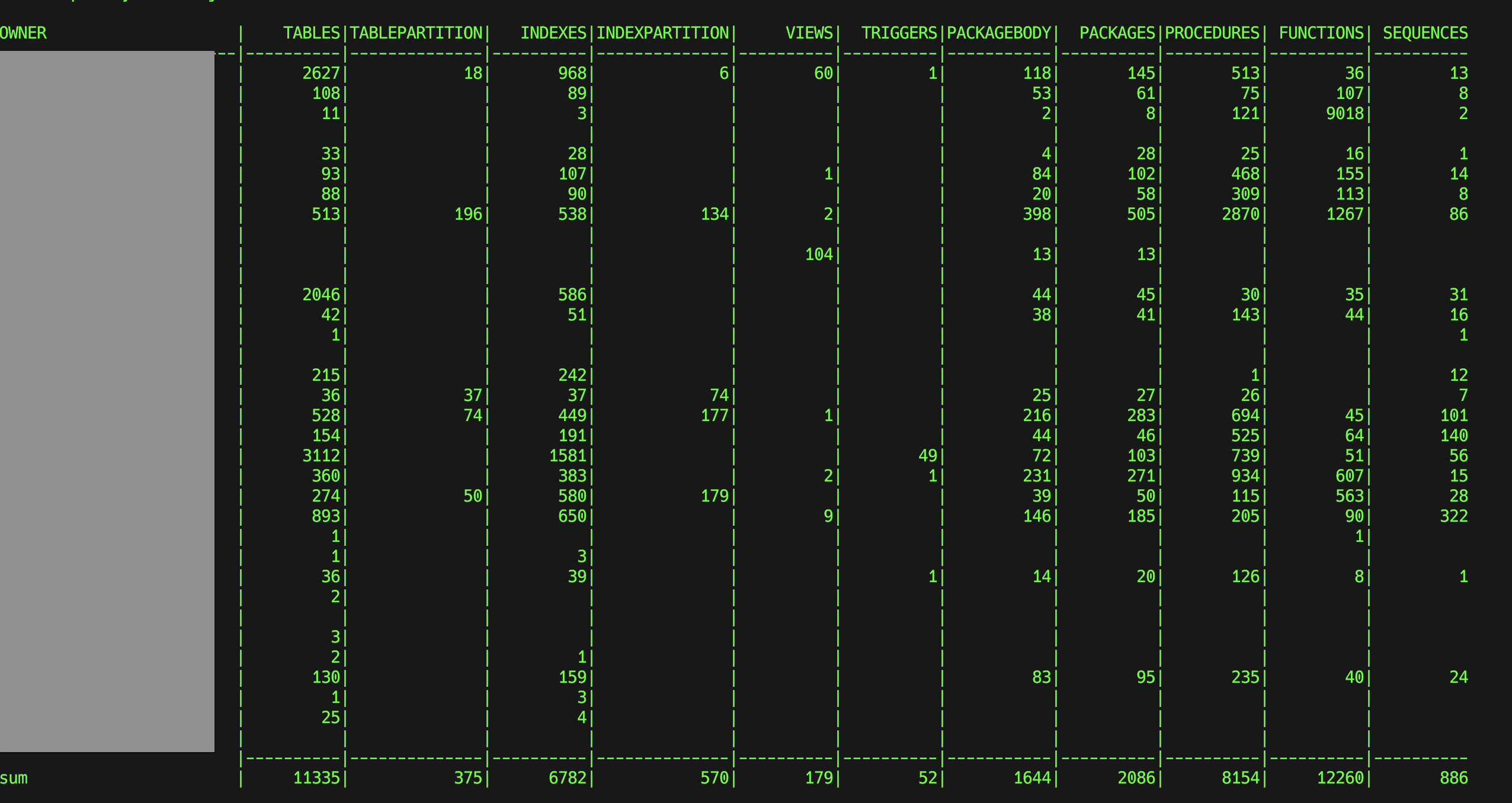 Summary of Objects per user