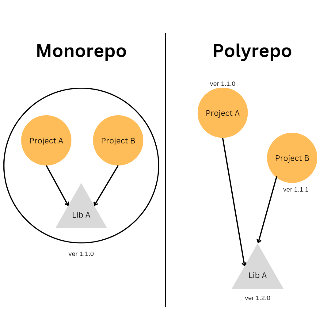 Monorepo vs Polyrepo