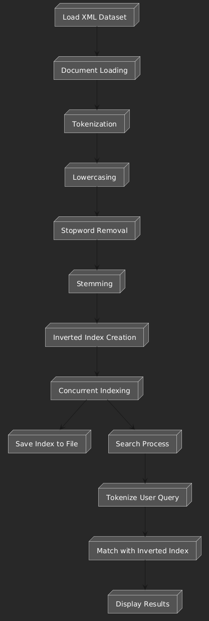 Search Flow Chart