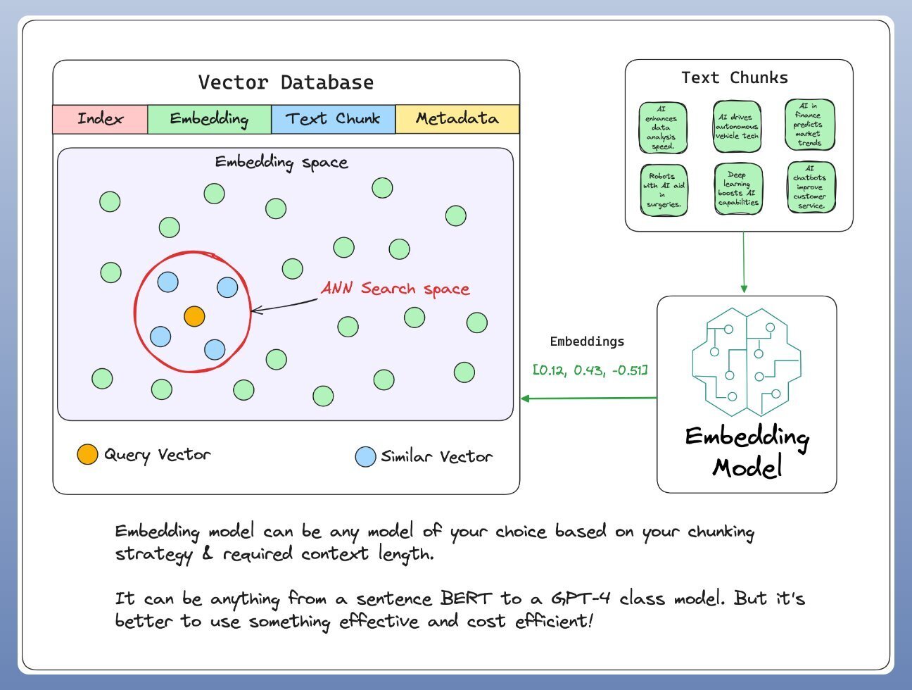 An embedding model and how it relates to text chunks and the vector database in a RAG system