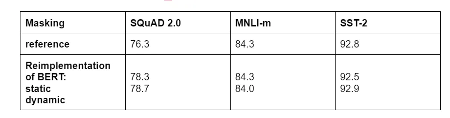Comparison between static and dynamic masking for BERT