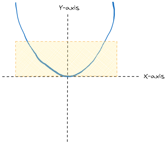 The "average" rectangle of our sampling overlaid on the function
