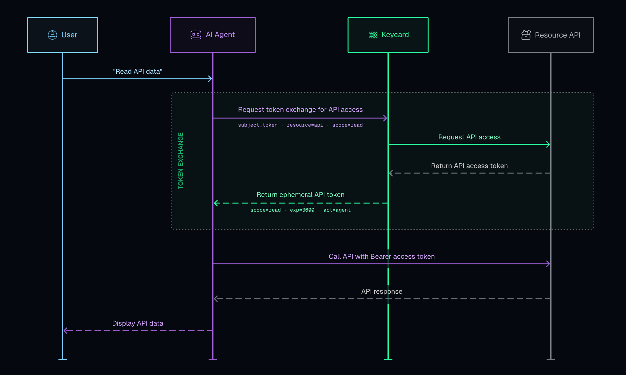 Token exchange sequence: User delegates to AI Agent, agent requests scoped token from Keycard, Keycard validates and issues ephemeral access token, agent calls Resource API directly