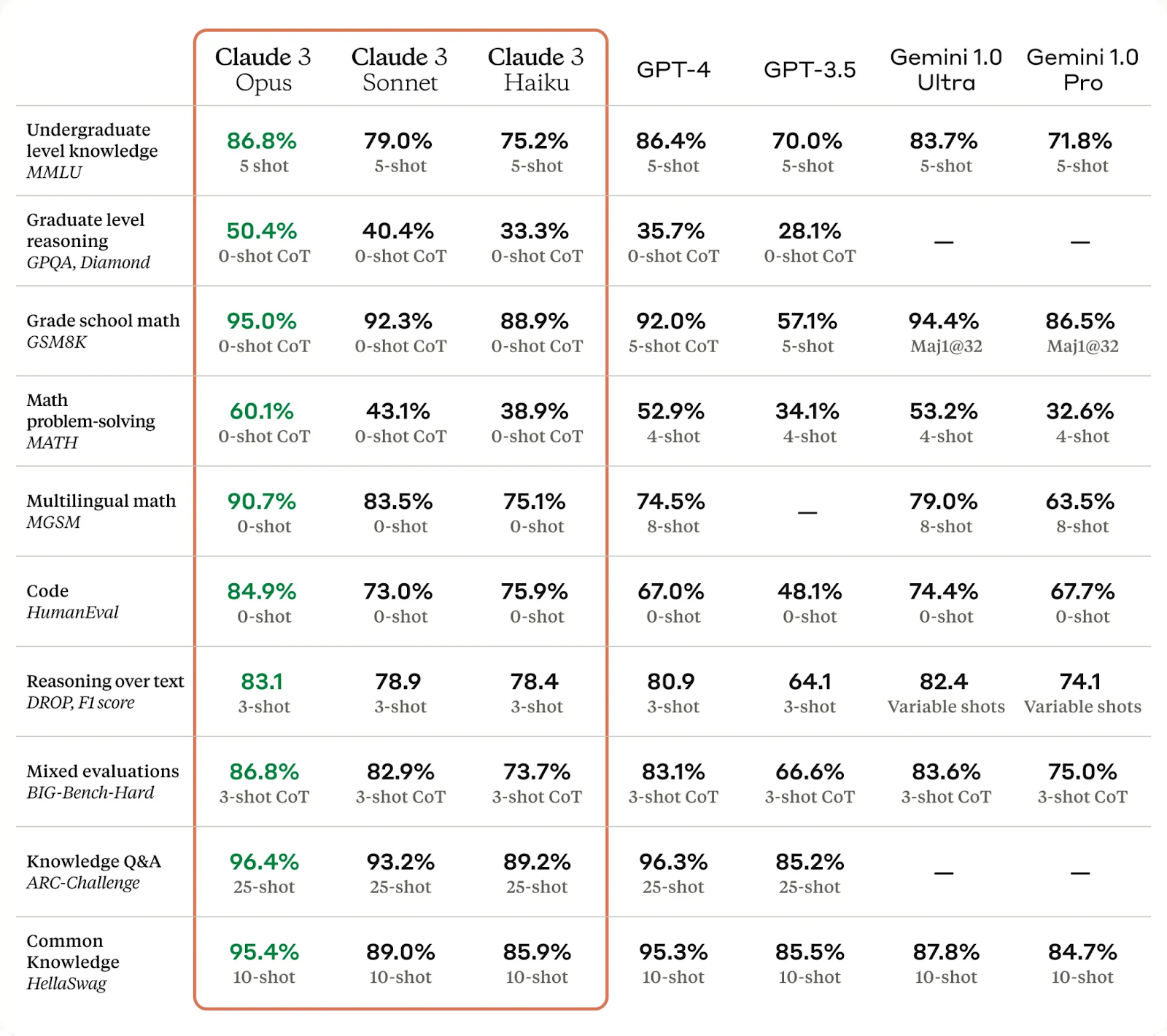 Claude benchmarks Anthropic