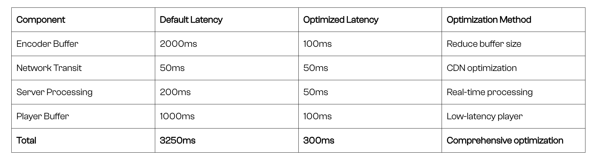How to reduce live streaming latency