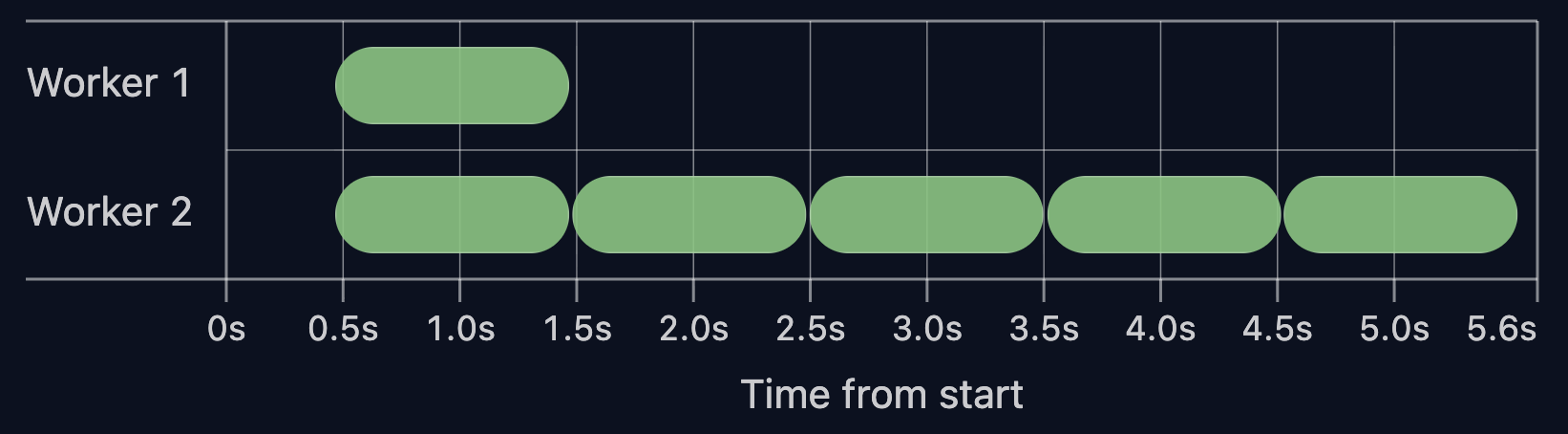 Non fully parallel