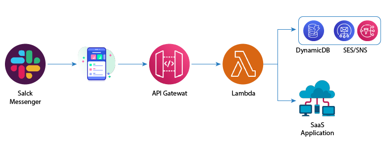 AWS Lambda position and utility in developing a serverless chatbot