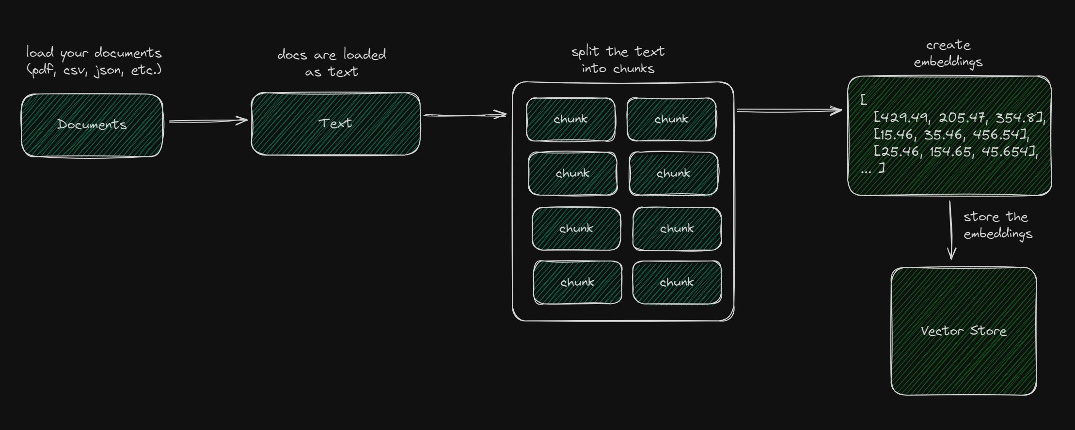Process of Ingestion