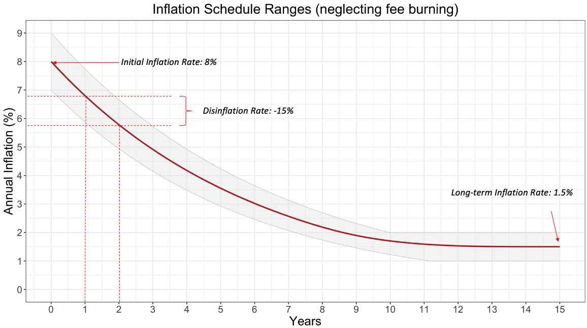 Graph illustrating Solana inflation schedule