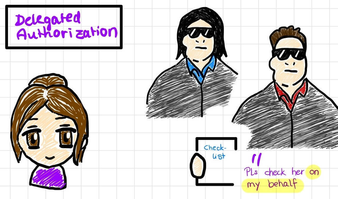 A cartoon drawing illustrating Delegated Authorization, where a user grants one application limited access to their data from another service.