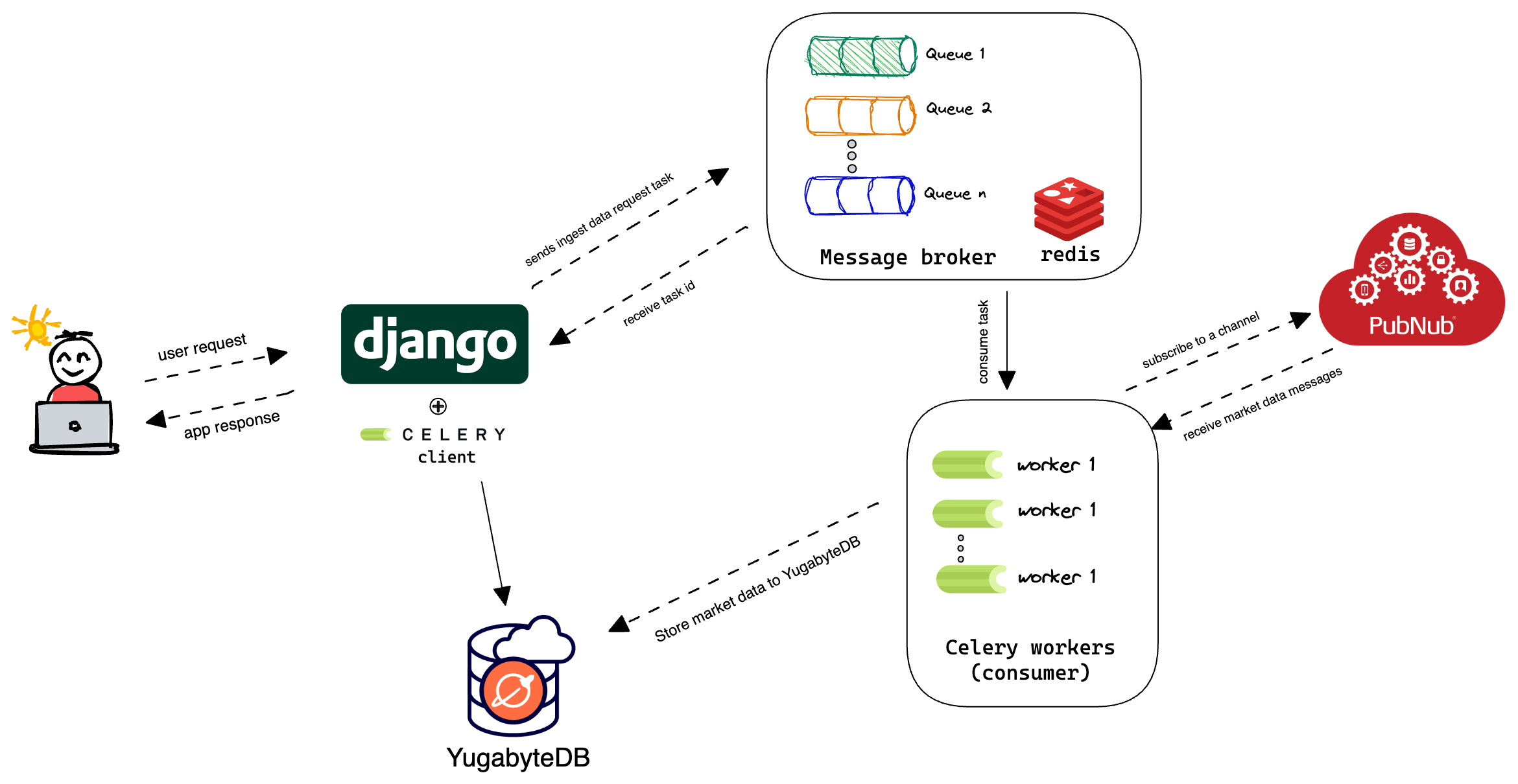 architecture diagram of building streaming App with YugabyteDB, Django and Celery pubnub