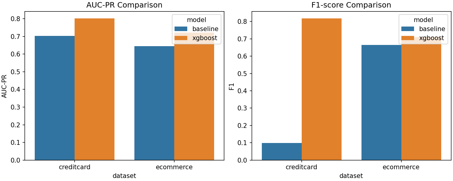 신용카드 및 전자상거래 사기 탐지를 위한 모델 비교 차트