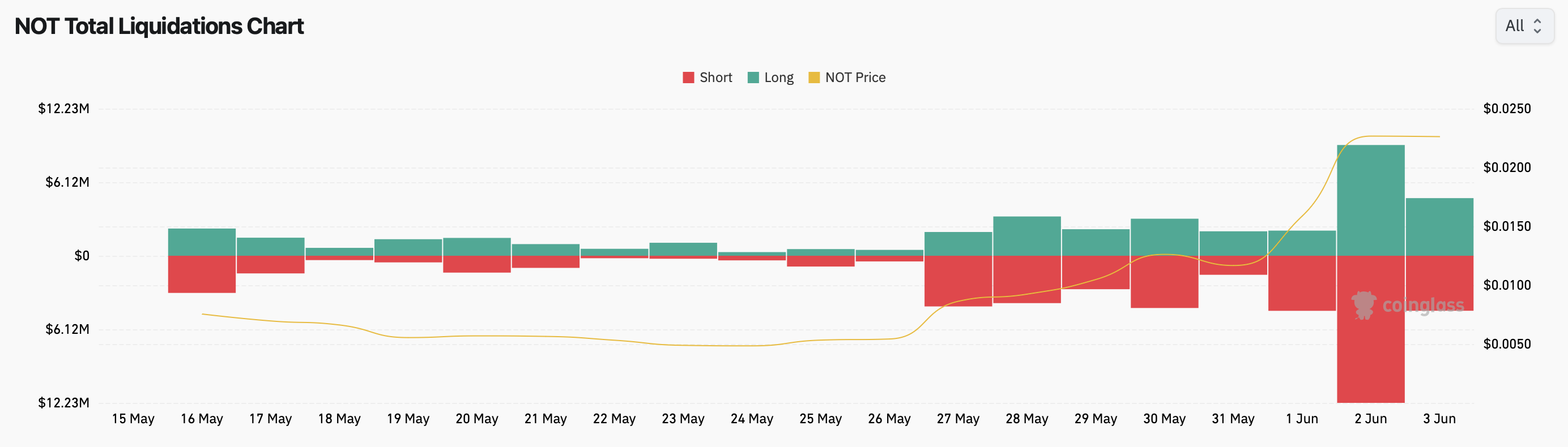 Notcoin (NOT) total liquidations chart. Source: Coinglass