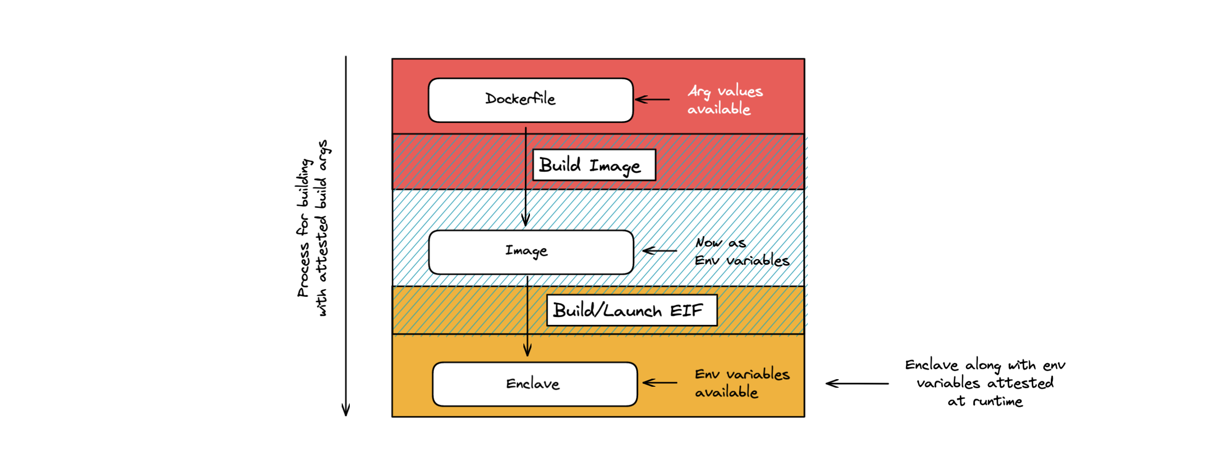 Enclave Build Pipeline