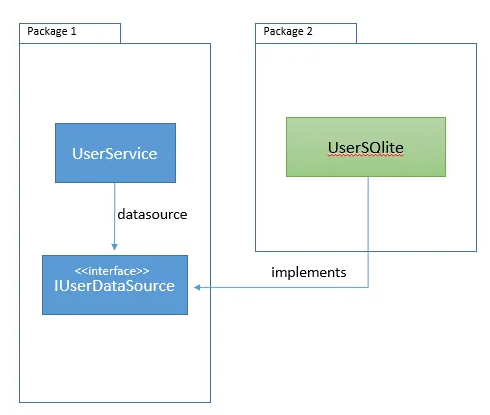 Package 2 depends on Package 1