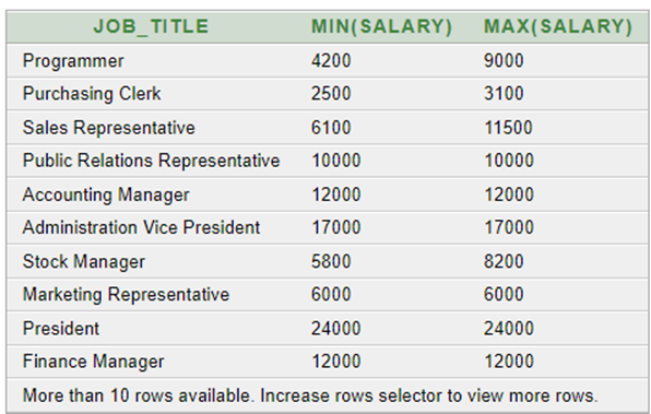 JOB Title and Salary (MIN & MAX)